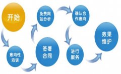 對競價調(diào)價的了解