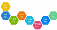 網站優(yōu)化內容及企業(yè)優(yōu)化問題的介紹